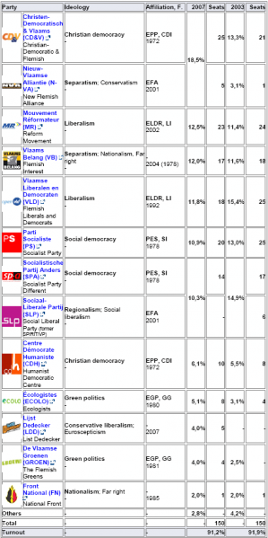 Last national elections: 2007 